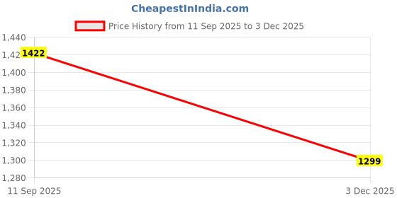 flipkart.com DDLC Digital Voice Recorder 4K Audio Recording,MP3 players mini spy device 8 GB Voice Recorder Price History Graph from 11 Sep 2025 to 3 Dec 2025