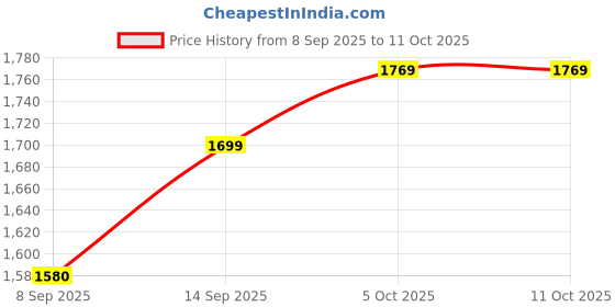 flipkart.com DDLC Dual Lens Full HD 3mp AI (Upgraded) CCTV Night Vision Motion Sensor Security Camera Price History Graph from 8 Sep 2025 to 10 Oct 2025