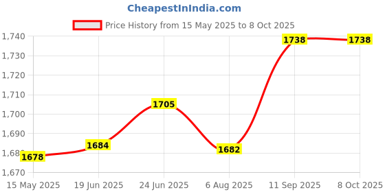 flipkart.com DDLC DuoXR 3MP Dual Lens Wireless WiFi Smart CCTV Camera | Ultra HD View Security Camera Price History Graph from 15 May 2025 to 8 Oct 2025