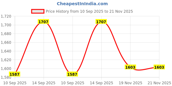 flipkart.com DDLC Full HD Home WiFi IP66 PTZ V380 PRO PanTilt Dome Surveillance Two Way Audio Security Camera Price History Graph from 10 Sep 2025 to 21 Nov 2025