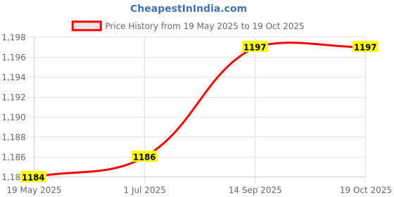 flipkart.com DDLC Full HD Wi-fi Wireless IP CCTV Light Vision Viewing Remote Indoor Bulb 360' PTZ Security Camera Price History Graph from 19 May 2025 to 18 Oct 2025