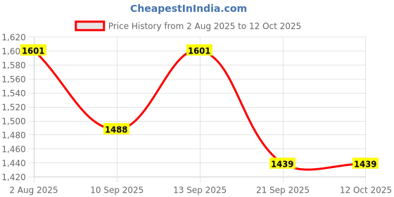 flipkart.com DDLC Home Security CCTV Camera Wireless Security Camera 1080P Security Camera Price History Graph from 2 Aug 2025 to 12 Oct 2025