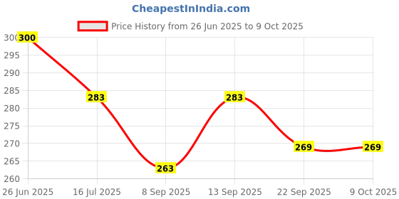 flipkart.com DDLC Locking Ball Head with Phone Holder and Hot Shoe Adapter Set Tripod Ball Head, Tripod Bracket Price History Graph from 26 Jun 2025 to 9 Oct 2025