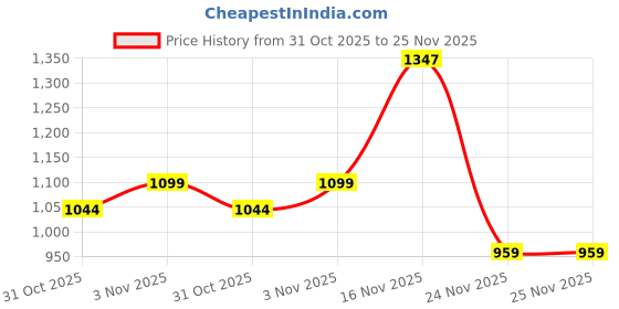 flipkart.com DDLC Mini A8 Voice Recorder Product Microphone Builtin Rechargeable Battery Audio Sim NA Voice Recorder Price History Graph from 31 Oct 2025 to 25 Nov 2025