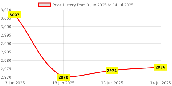 flipkart.com DDLC mini digital inbuilt memory capacity Audio recording device 32 GB Voice Recorder Price History Graph from 3 Jun 2025 to 14 Jul 2025