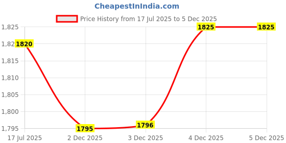 flipkart.com DDLC Mini LCD Digital Voice Recorder Professional Audio Recorder MP3 Player NA Voice Recorder Price History Graph from 17 Jul 2025 to 4 Dec 2025