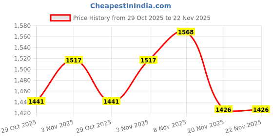 flipkart.com DDLC Mini Small Spy Voice Audio Recorder Super Long Storage Capacity 16 GB Voice Recorder Price History Graph from 29 Oct 2025 to 22 Nov 2025
