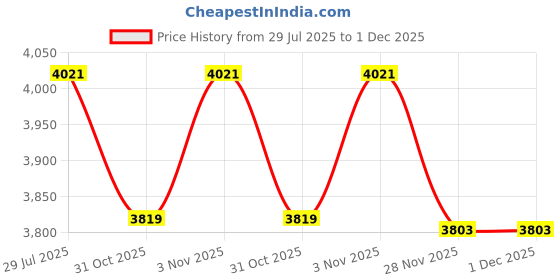 flipkart.com DDLC Slimmest Mini Digital Voice Activated Audio Recorder 64GB Inbuilt Memory NA Voice Recorder Price History Graph from 29 Jul 2025 to 1 Dec 2025