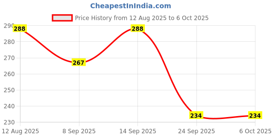 flipkart.com DDLC Universal 1/4" Swivel Mini Ball Head Screw Tripod Mount 360 Degree Rotating Tripod Ball Head, Tripod Bracket Price History Graph from 12 Aug 2025 to 5 Oct 2025