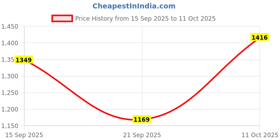 flipkart.com DDLC Wi-Fi Surveillance Flexible Neck Wireless 1080P Watch Live View, Security Camera Price History Graph from 15 Sep 2025 to 11 Oct 2025