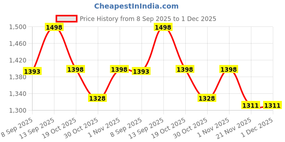 flipkart.com DDLC WiFi 360 Degree Pan/Tilt Panoramic IP Camera | Plug Light Vision 1080p Security Camera Price History Graph from 8 Sep 2025 to 1 Dec 2025