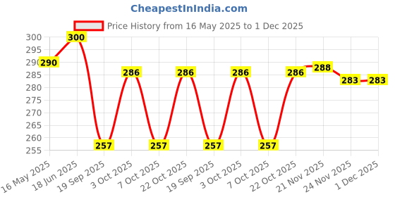 flipkart.com DDLIGHT Underbed Storage Bag, Lightweight, Foldable & Zipper Bag Poly-canvas, Polyester, Jersey Cotton Laundry Bag Price History Graph from 16 May 2025 to 1 Dec 2025