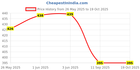 flipkart.com Ddlights Non Woven Saree Cover Bags with Attractive Design and best flower (Pack of 12) Jersey Cotton Laundry Bag Price History Graph from 26 May 2025 to 18 Oct 2025