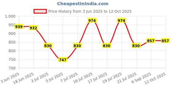 flipkart.com dd's creation Digital Print Semi Stitched Lehenga Choli dd's creation Price History Graph from 3 Jun 2025 to 12 Oct 2025