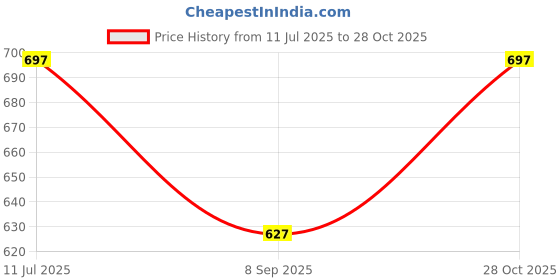 flipkart.com dd's creation Embellished Semi Stitched Lehenga Choli dd's creation Price History Graph from 11 Jul 2025 to 28 Oct 2025