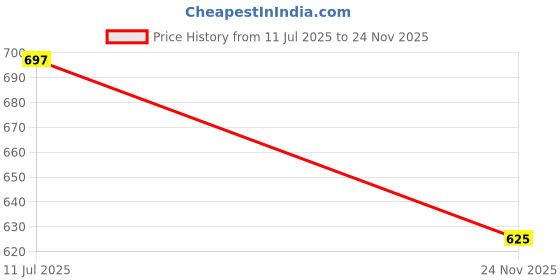 flipkart.com dd's creation Embellished Semi Stitched Lehenga Choli dd's creation Price History Graph from 11 Jul 2025 to 24 Nov 2025