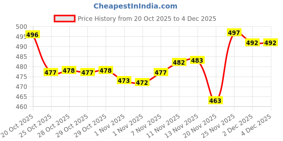 flipkart.com dd's creation Women Cotton Blend Ethnic Top Pant Attached Dupatta Set dd's creation Price History Graph from 20 Oct 2025 to 3 Dec 2025