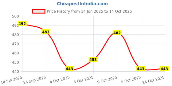 flipkart.com dd's creation Women Cotton Blend Kurta Pant Dupatta Set dd's creation Price History Graph from 14 Jun 2025 to 14 Oct 2025