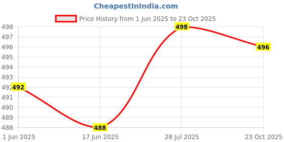 flipkart.com dd's creation Women Cotton Blend Kurta Pant Dupatta Set dd's creation Price History Graph from 1 Jun 2025 to 23 Oct 2025