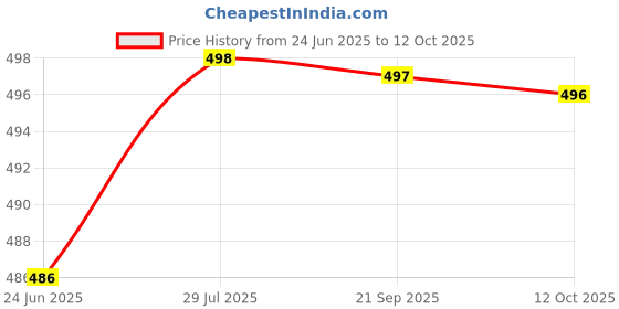 flipkart.com dd's creation Women Cotton Blend Kurti Pant Attached Dupatta Set dd's creation Price History Graph from 24 Jun 2025 to 12 Oct 2025
