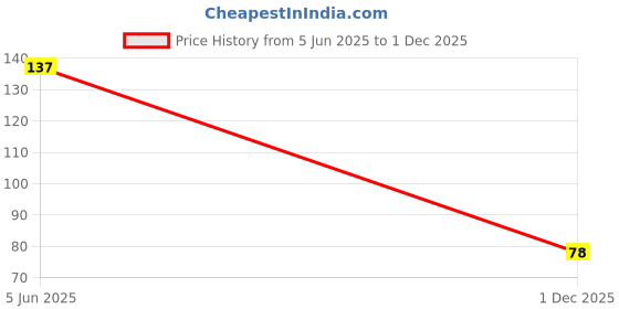 flipkart.com ddtoys Box Packing Premium Quality Rainbow Spring, (Multicolor)( Buy1 Get 1 Free) Gag Toy Gag Toy ddtoys Price History Graph from 5 Jun 2025 to 1 Dec 2025
