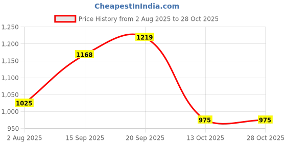 flipkart.com grinbizz De-Addiction Drop 90ML Smoking Cessations grinbizz Price History Graph from 2 Aug 2025 to 28 Oct 2025