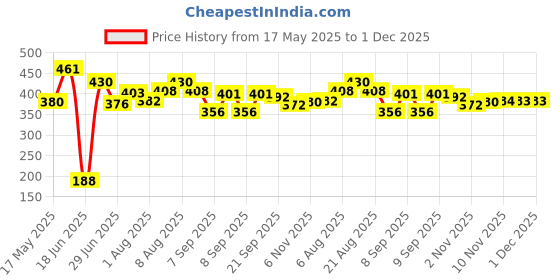 flipkart.com de beste Premium Magnetic Chess Board 12.7 cm Chess Board de beste Price History Graph from 17 May 2025 to 1 Dec 2025