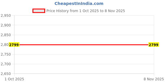 flipkart.com de fabulous Combo - Reviver Hair Repair Shampoo & Conditioner de fabulous Price History Graph from 1 Oct 2025 to 8 Nov 2025