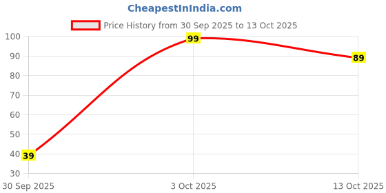 flipkart.com de gardenia Artificial Grass Door & Floor Mat de gardenia Price History Graph from 30 Sep 2025 to 13 Oct 2025