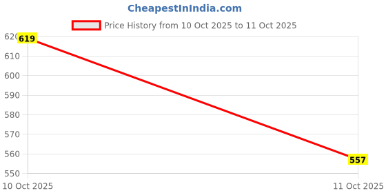flipkart.com de gardenia Artificial Grass Door & Floor Mat de gardenia Price History Graph from 10 Oct 2025 to 11 Oct 2025