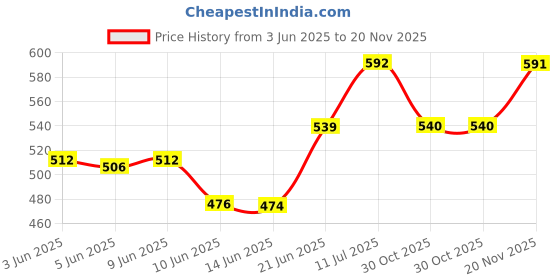 flipkart.com De Gardenia Artificial Monstera Deliciosa Plant Bonsai Artificial Plant with Pot de gardenia Price History Graph from 3 Jun 2025 to 20 Nov 2025