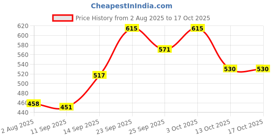 flipkart.com de gardenia Artificial Palm Plants Leaves Faux Turtle Artificial Plant with Pot de gardenia Price History Graph from 2 Aug 2025 to 16 Oct 2025