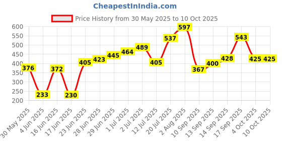flipkart.com De Gardenia Artificial Tropical Zebra Leaf Plant– 26 Large Leaves Without Pot Bonsai Artificial Plantwith Pot de gardenia Price History Graph from 30 May 2025 to 10 Oct 2025