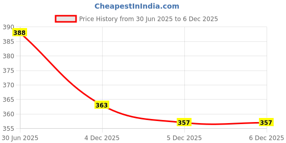 flipkart.com de jeunez de jeunez-D4-Black with Maroon and Black with Green Waterproof Lunch Bag de jeunez Price History Graph from 30 Jun 2025 to 5 Dec 2025