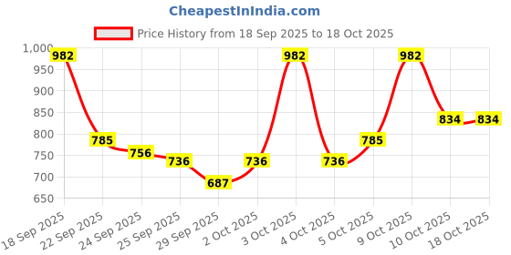flipkart.com de jure fitness Polypropylene Adjustable Home Gym Exercise Fitness Aerobic Stepper (Black & Grey) Stepper de jure fitness Price History Graph from 18 Sep 2025 to 17 Oct 2025