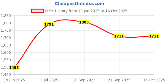 flipkart.com de jure fitness Scooter for Kids with Adjustable Height, Foldable, Max User Weight - 50 kg, de jure fitness Price History Graph from 19 Jun 2025 to 15 Oct 2025