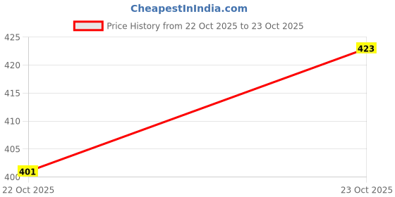 flipkart.com de loyon Brown Formal/Partywear Derby Lace Up For Men de loyon Price History Graph from 18 Jun 2025 to 22 Oct 2025