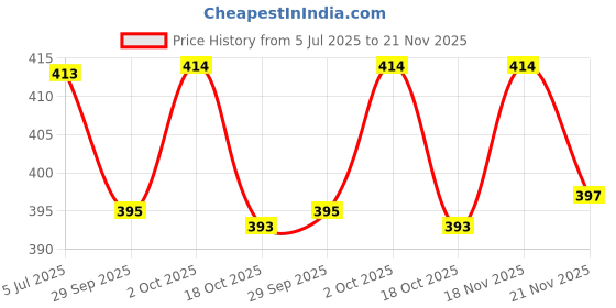 flipkart.com de loyon Brown Formal/Partywear Derby Lace Up For Men de loyon Price History Graph from 5 Jul 2025 to 21 Nov 2025