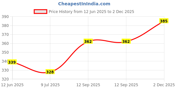 flipkart.com de loyon Derby For Men de loyon Price History Graph from 12 Jun 2025 to 2 Dec 2025