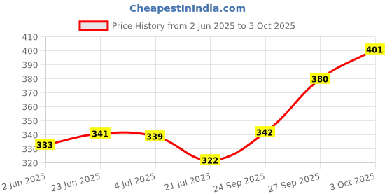 flipkart.com de loyon Derby For Men de loyon Price History Graph from 2 Jun 2025 to 3 Oct 2025