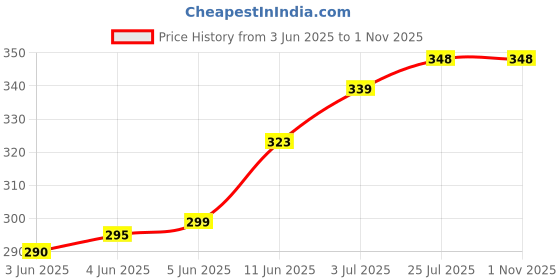 flipkart.com de moza Women Regular Fit Solid Spread Collar Casual Shirt de moza Price History Graph from 3 Jun 2025 to 31 Oct 2025