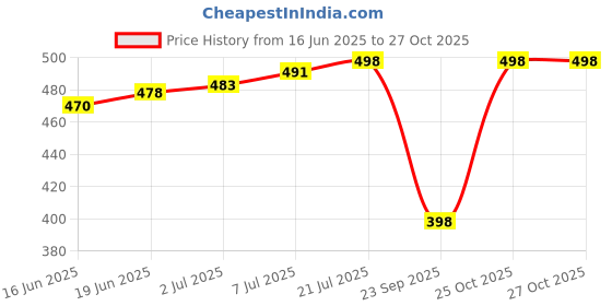 flipkart.com de moza Women Regular Fit Solid Spread Collar Casual Shirt de moza Price History Graph from 16 Jun 2025 to 26 Oct 2025