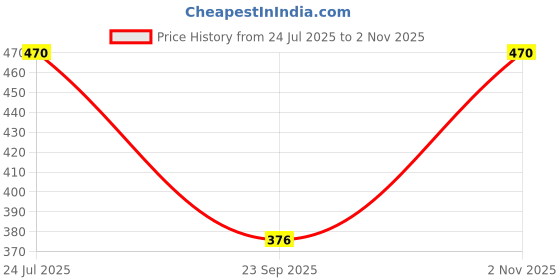 flipkart.com de moza Women Shapewear de moza Price History Graph from 24 Jul 2025 to 2 Nov 2025
