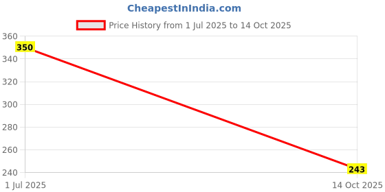 flipkart.com de neers 2.5mm Two Way Hex Key With Handle | For Home and Industrial Use(Pack of 1) Allen Key Set de neers Price History Graph from 1 Jul 2025 to 14 Oct 2025