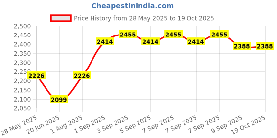 flipkart.com oriflame sweden de Parfum 50ml (30886) With Nail Cutter oriflame sweden Price History Graph from 28 May 2025 to 18 Oct 2025