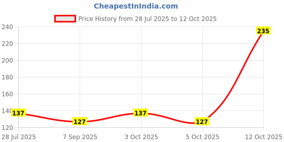 flipkart.com de soft 5 PKT Ultra Soft (OBA Free) Premium Tissue Paper Napkin (500 Tissues) de soft Price History Graph from 28 Jul 2025 to 12 Oct 2025