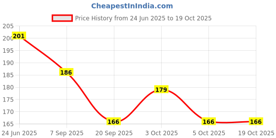 flipkart.com de soft Ultra Soft (OBA Free) Premium Tissue Paper Napkin (600 Tissues) de soft Price History Graph from 24 Jun 2025 to 19 Oct 2025