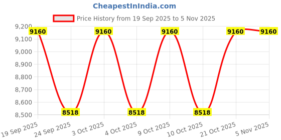 flipkart.com rtm De Stonner Sleeve Bag 150*265 ( Pack of 20 Pcs) rtm Price History Graph from 19 Sep 2025 to 5 Nov 2025