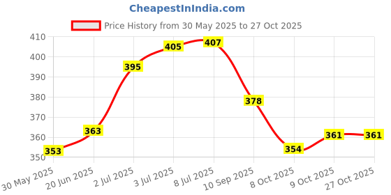 flipkart.com pour home De-Stress Relaxing Lavender and Calming Rose No Gas Air Freshener Spray pour home Price History Graph from 30 May 2025 to 27 Oct 2025