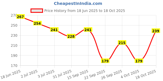 flipkart.com ustraa De-Tan Cream - For Effective Tan Removal | With Japanese Yuzu & Licorice ustraa Price History Graph from 18 Jun 2025 to 18 Oct 2025